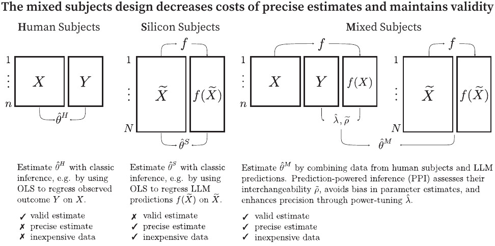 Diagram comparing human subjects, silicon subjects, and mixed subjects experimental designs, with checkmarks showing that only the mixed subjects design yields estimates that are valid, precise, and inexpensive.