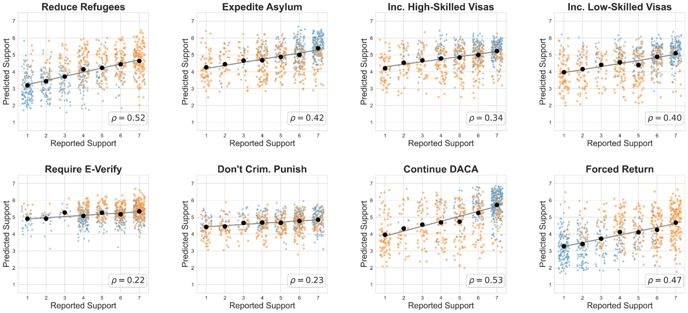 Eight scatterplots, one per immigration policy, showing predicted versus reported support with positive correlations in each panel.