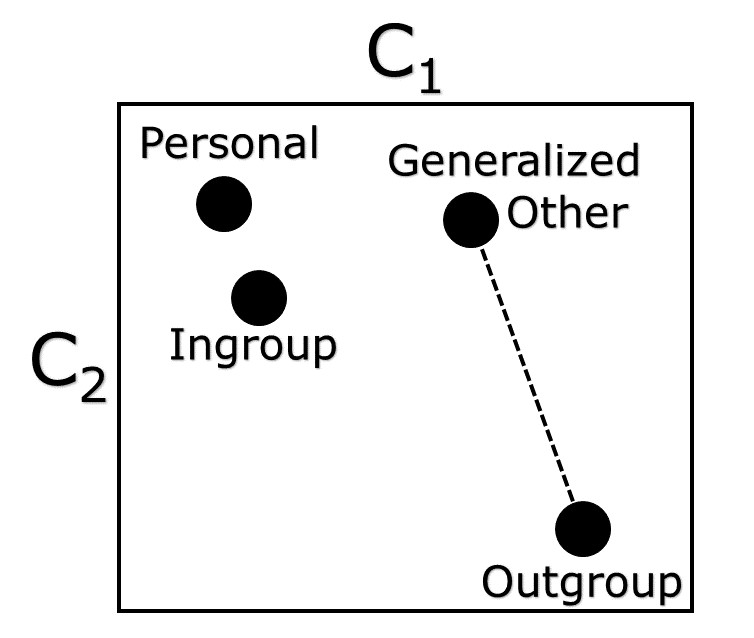 Schematic showing personal, ingroup, generalized-other, and outgroup schemas as points in a two-dimensional concept space, with a dashed line marking the distance between the generalized other and the outgroup.