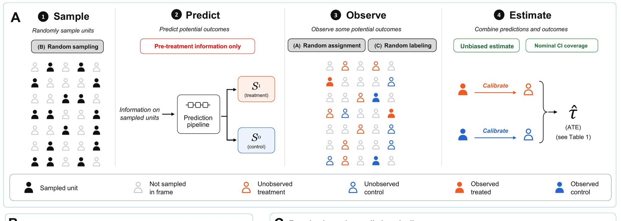 Four-step diagram of a mixed-subjects randomized experiment: randomly sample units, predict potential outcomes with an LLM pipeline, observe outcomes for a random subset, and combine predictions and observations into an unbiased estimate.