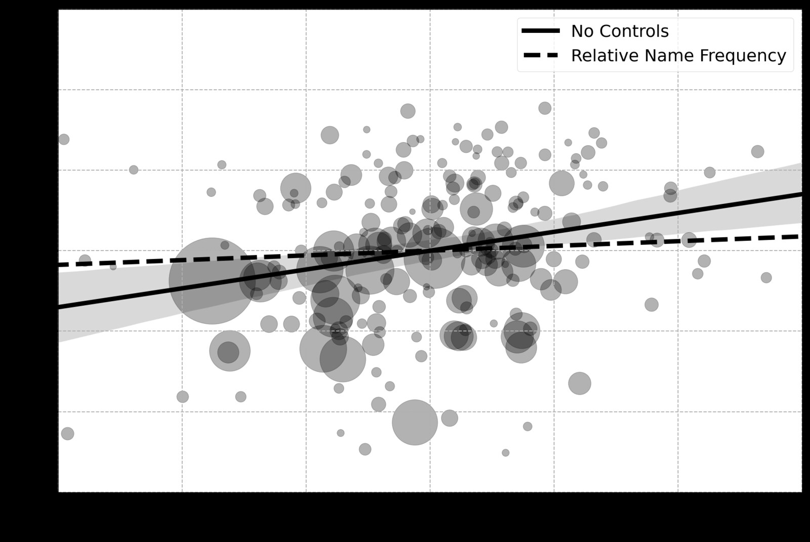 Scatterplot of anti-Black implicit bias against anti-Black WEAT scores across metro areas, with a positively sloped uncontrolled regression line and a nearly flat line after controlling for relative name frequency.
